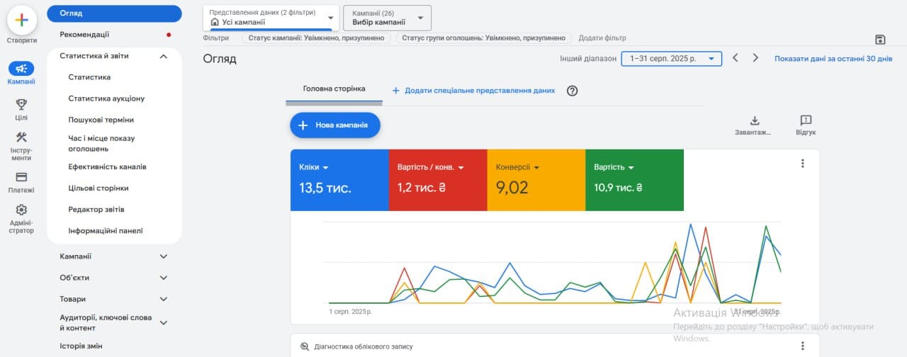 Google Ads Kabrita — серпень 2025