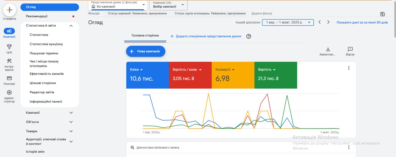 Google Ads Kabrita — вересень 2025