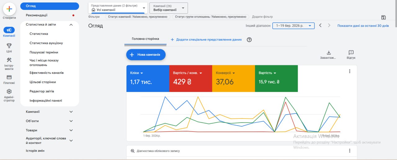 Google Ads Kabrita — 1–19 березня 2026