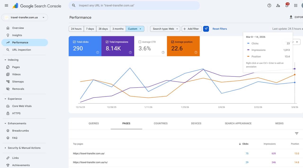 Google Search Console — результат за 3 месяца